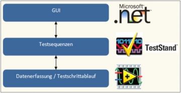 .NET, TestStand und LabVIEW Programmierung durch AMC