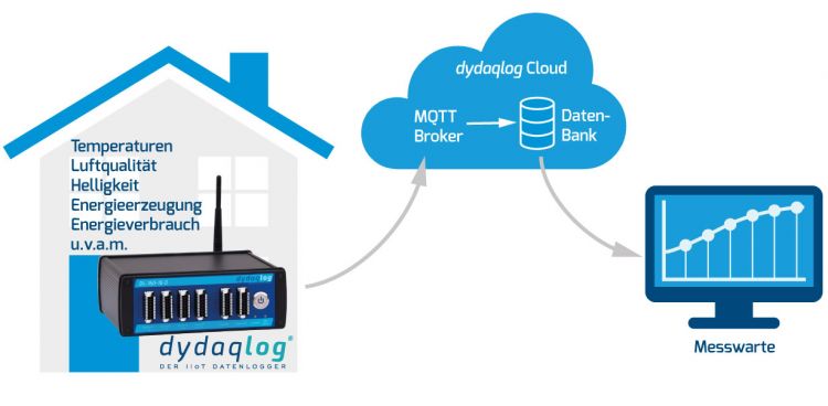 dydaqlog Cloud - Bringen Sie Ihre Daten in die MS Azure Cloud