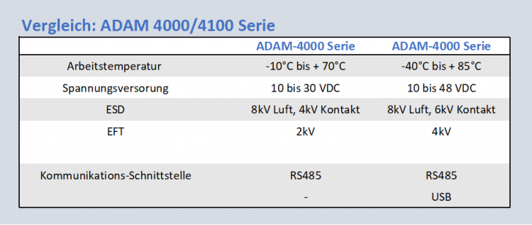 ADAM-4000 / 4100 Vergleichstabelle