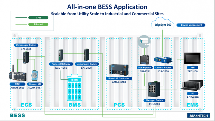 All-in-One BESS Anwendungen