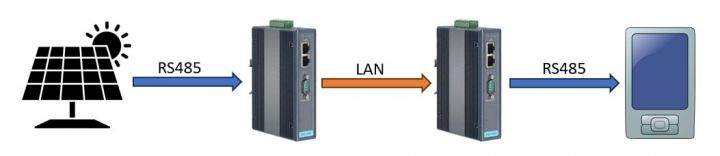 RS485 zu LAN verbinden