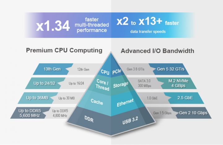 Eigenschaften des Intel CPU der 13. Generation