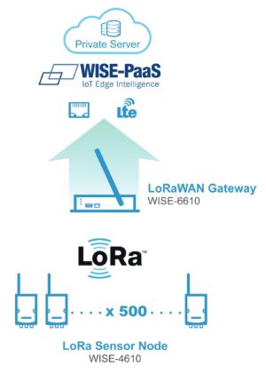 LoRa Anwendung mittels WISE Serie