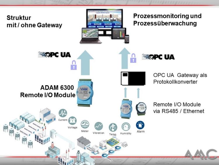 ADAM-6300  - OPC UA I/O verbindet SCADA und die Cloud, ohne separate Gateways