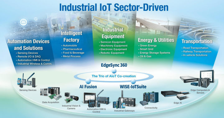 Industrielle IoT Bereiche