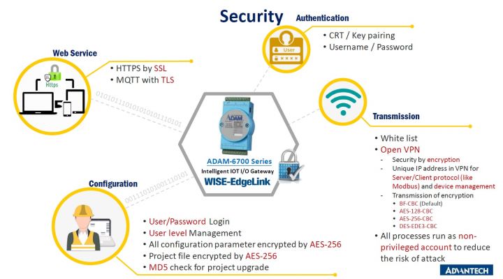 Die Sicherheitsmechanismen der ADAM-6700 Edgelink Serie