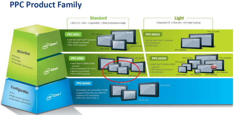Übersicht der Panel PC Produktfamilie