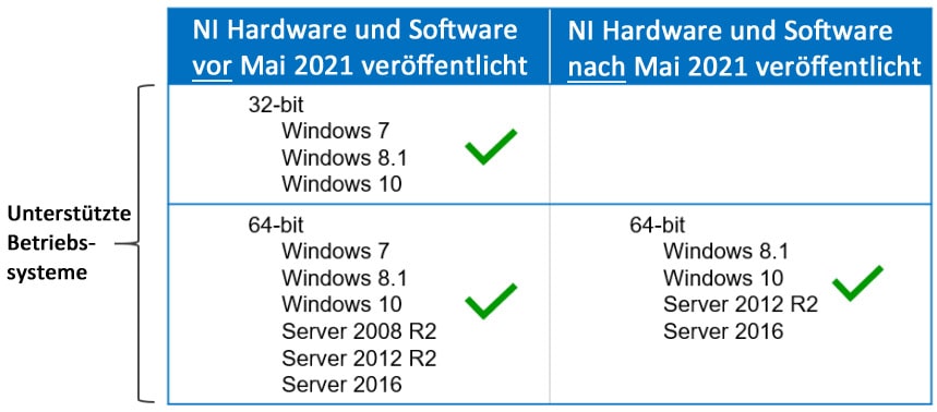 NI Windows Support ab Mai 2021