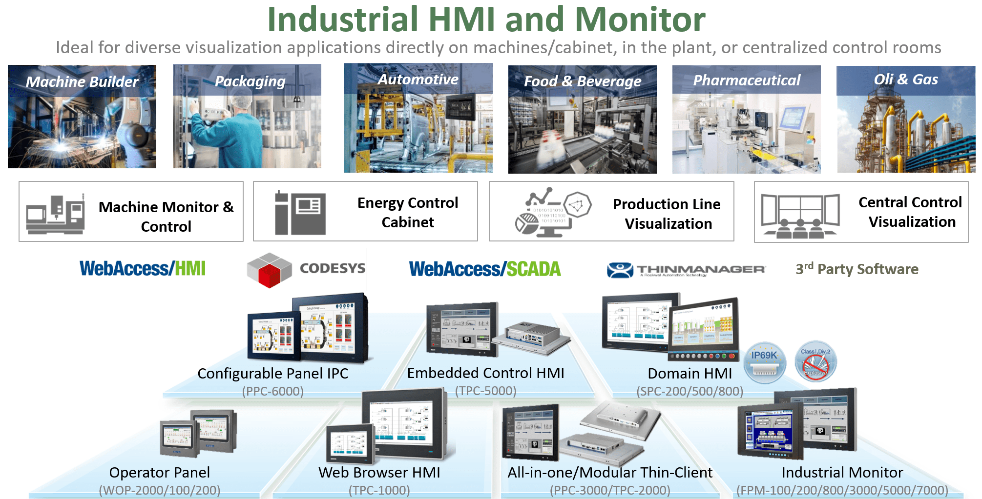 Übersicht Industrie-HMI und Monitor