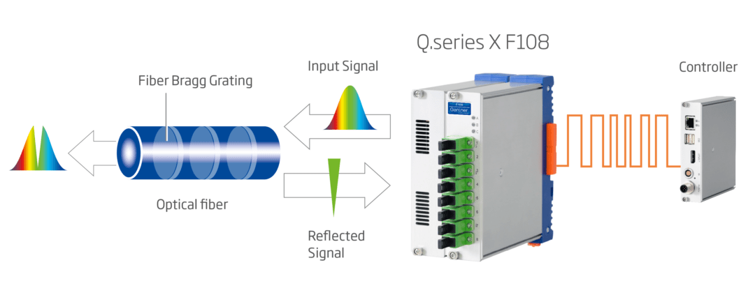 Fiber Optic Messsystem für Gantner Q.serie X